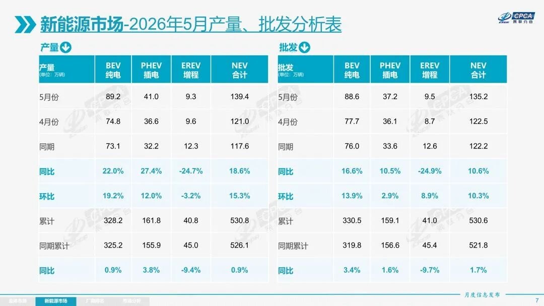 增程车突然卖不动了5月销量暴跌近25%,创近五年最大降幅,仅3款车型月销破5000辆!被纯电取代之声再起,专家解读