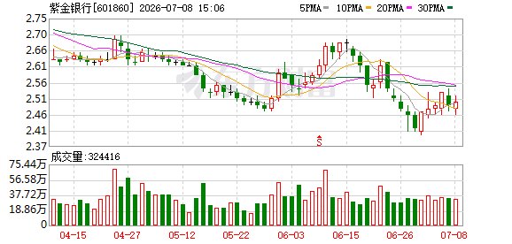 紫金银行债转股进入“倒计时”，银行转债数量将降至5只