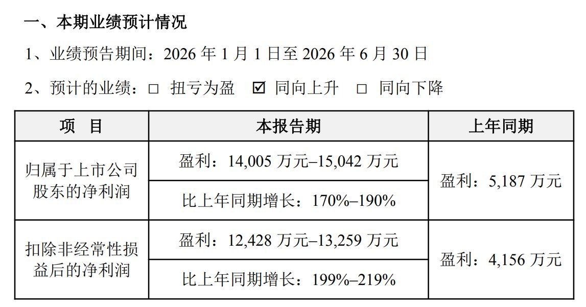 AI算力拉动需求!光库科技上半年归母净利润预增超170%,二季度业绩预计重拾环比正增长